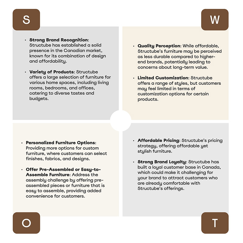 detail of structube stength, weaknesses, opportunity, threat.