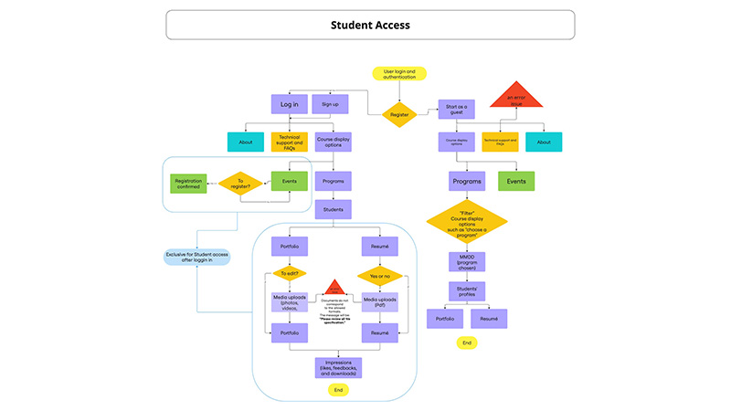 a comprehensive flow, explaining how a student are able to register an event.